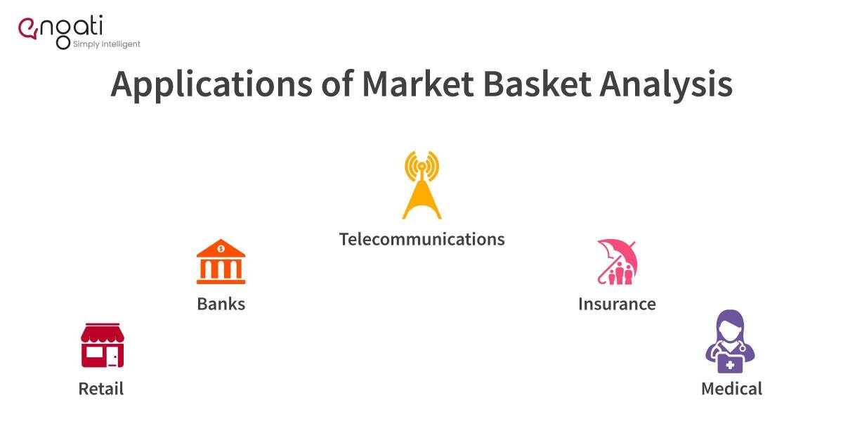 Market basket analysis Engati